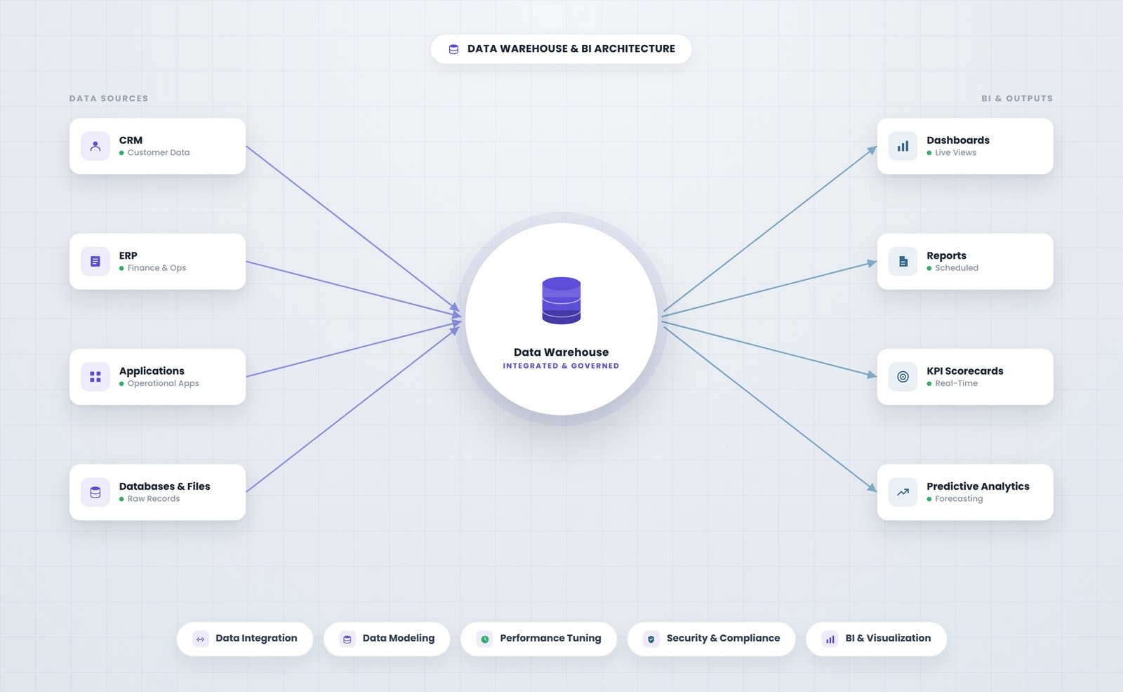 Data warehouse and BI architecture illustration